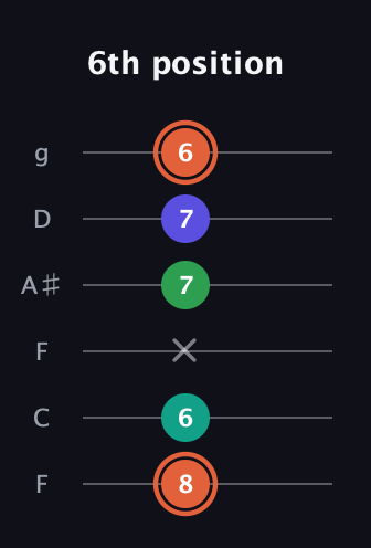 C♯ Augmented Added 4th guitar tab — 6th position (8 6 x 7 7 6) in Drop D Tuning (DADGBE) · Capo 3