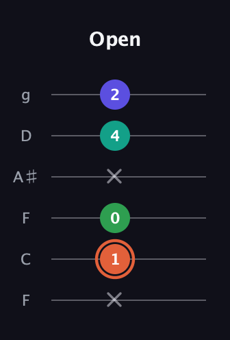 C♯ Augmented Added 4th guitar tab — Open (x 1 0 x 4 2) in Drop D Tuning (DADGBE) · Capo 3
