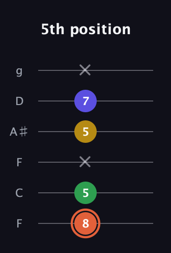 C♯ Augmented Added 9th guitar tab — 5th position (8 5 x 5 7 x) in Drop D Tuning (DADGBE) · Capo 3