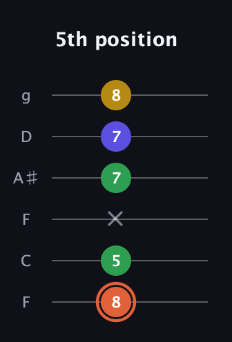 C♯ Augmented Added 9th guitar tab — 5th position (8 5 x 7 7 8) in Drop D Tuning (DADGBE) · Capo 3