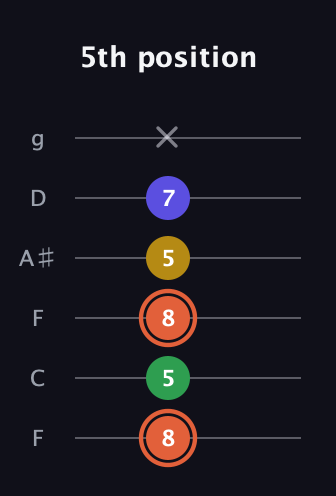 C♯ Augmented Added 9th guitar tab — 5th position (8 5 8 5 7 x) in Drop D Tuning (DADGBE) · Capo 3