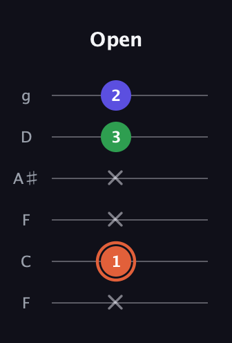 C♯ Augmented Flat 13th guitar tab — Open (x 1 x x 3 2) in Drop D Tuning (DADGBE) · Capo 3