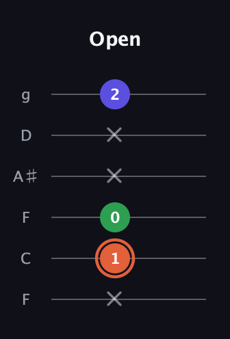 C♯ Augmented Flat 13th guitar tab — Open (x 1 0 x x 2) in Drop D Tuning (DADGBE) · Capo 3