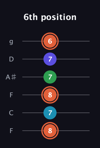 C♯ Augmented Flat 5th guitar tab — 6th position (8 7 8 7 7 6) in Drop D Tuning (DADGBE) · Capo 3