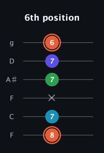 C♯ Augmented Flat 5th guitar tab — 6th position (8 7 x 7 7 6) in Drop D Tuning (DADGBE) · Capo 3
