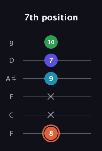 C♯ Augmented Flat 5th guitar tab — 7th position (8 x x 9 7 10) in Drop D Tuning (DADGBE) · Capo 3
