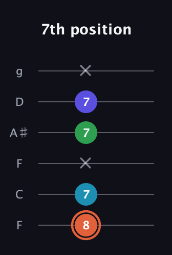C♯ Augmented Flat 5th guitar tab — 7th position (8 7 x 7 7 x) in Drop D Tuning (DADGBE) · Capo 3