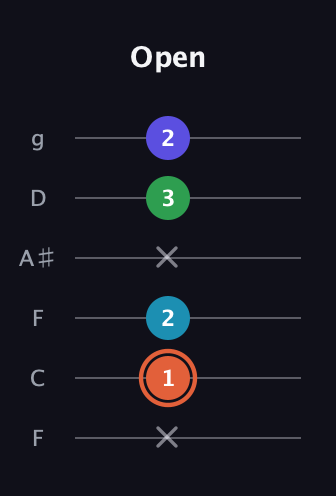 C♯ Augmented Flat 5th guitar tab — Open (x 1 2 x 3 2) in Drop D Tuning (DADGBE) · Capo 3