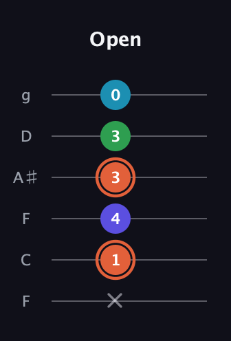 C♯ Augmented Flat 5th guitar tab — Open (x 1 4 3 3 0) in Drop D Tuning (DADGBE) · Capo 3