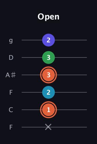 C♯ Augmented Flat 5th guitar tab — Open (x 1 2 3 3 2) in Drop D Tuning (DADGBE) · Capo 3