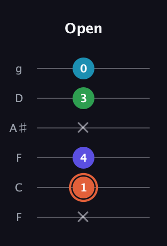 C♯ Augmented Flat 5th guitar tab — Open (x 1 4 x 3 0) in Drop D Tuning (DADGBE) · Capo 3