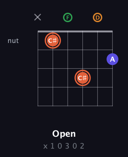 C♯ Augmented Flat 9th guitar chord — Open (x 1 0 3 0 2) fretboard diagram in Drop D Tuning (DADGBE) · Capo 3