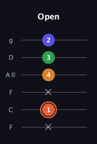 C♯ Augmented Flat 9th guitar tab — Open (x 1 x 4 3 2) in Drop D Tuning (DADGBE) · Capo 3