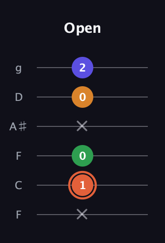 C♯ Augmented Flat 9th guitar tab — Open (x 1 0 x 0 2) in Drop D Tuning (DADGBE) · Capo 3