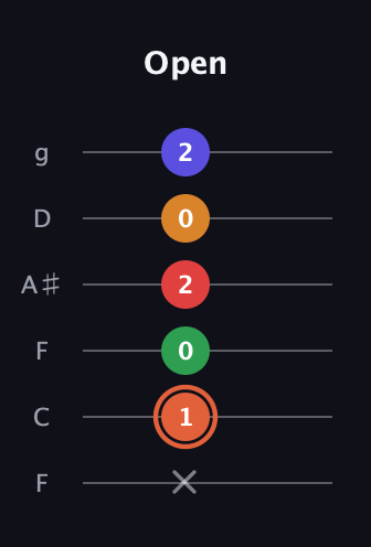 C♯ Augmented-major 7th Flat 9th guitar tab — Open (x 1 0 2 0 2) in Drop D Tuning (DADGBE) · Capo 3
