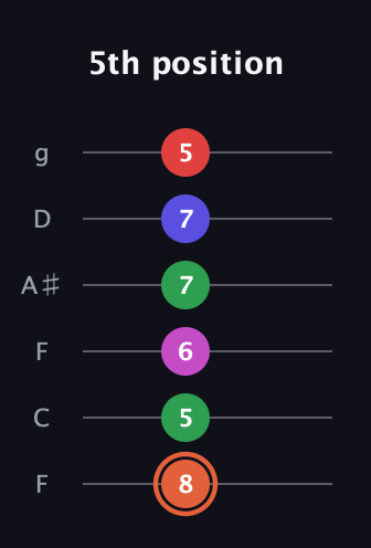 C♯ Augmented-major 7th Sharp 13th guitar tab — 5th position (8 5 6 7 7 5) in Drop D Tuning (DADGBE) · Capo 3