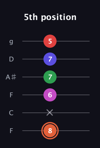C♯ Augmented-major 7th Sharp 13th guitar tab — 5th position (8 x 6 7 7 5) in Drop D Tuning (DADGBE) · Capo 3