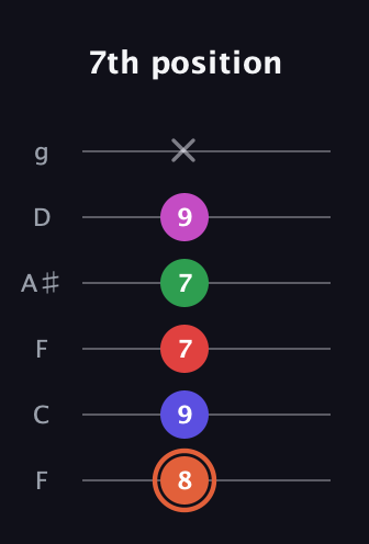 C♯ Augmented-major 7th Sharp 13th guitar tab — 7th position (8 9 7 7 9 x) in Drop D Tuning (DADGBE) · Capo 3