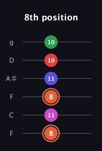 C♯ Augmented-major 7th Sharp 13th guitar tab — 8th position (8 11 8 11 10 10) in Drop D Tuning (DADGBE) · Capo 3