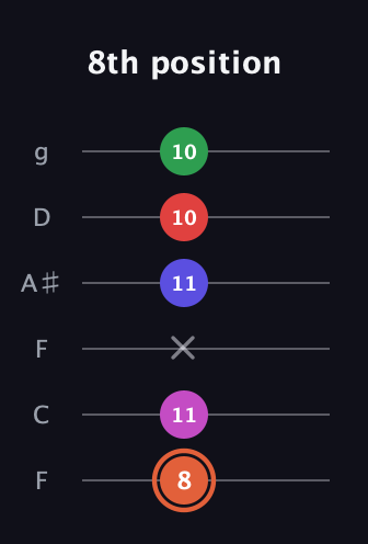C♯ Augmented-major 7th Sharp 13th guitar tab — 8th position (8 11 x 11 10 10) in Drop D Tuning (DADGBE) · Capo 3