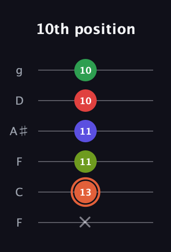 C♯ Augmented-major 7th Sharp 9th guitar tab — 10th position (x 13 11 11 10 10) in Drop D Tuning (DADGBE) · Capo 3