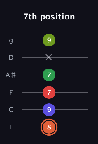 C♯ Augmented-major 7th Sharp 9th guitar tab — 7th position (8 9 7 7 x 9) in Drop D Tuning (DADGBE) · Capo 3