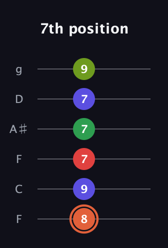 C♯ Augmented-major 7th Sharp 9th guitar tab — 7th position (8 9 7 7 7 9) in Drop D Tuning (DADGBE) · Capo 3