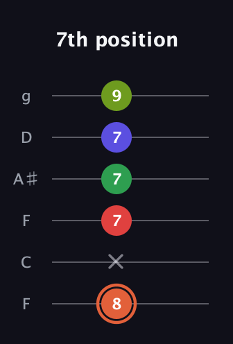 C♯ Augmented-major 7th Sharp 9th guitar tab — 7th position (8 x 7 7 7 9) in Drop D Tuning (DADGBE) · Capo 3