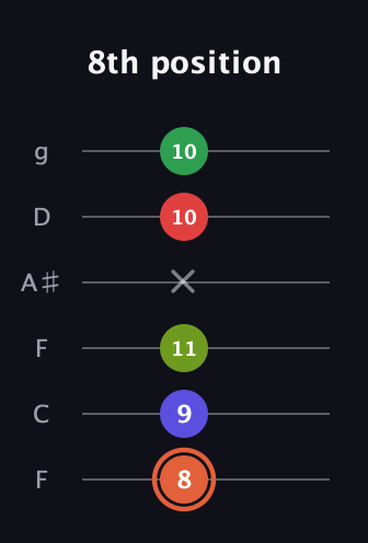 C♯ Augmented-major 7th Sharp 9th guitar tab — 8th position (8 9 11 x 10 10) in Drop D Tuning (DADGBE) · Capo 3