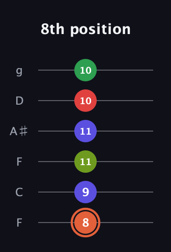 C♯ Augmented-major 7th Sharp 9th guitar tab — 8th position (8 9 11 11 10 10) in Drop D Tuning (DADGBE) · Capo 3