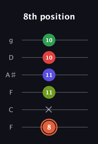 C♯ Augmented-major 7th Sharp 9th guitar tab — 8th position (8 x 11 11 10 10) in Drop D Tuning (DADGBE) · Capo 3