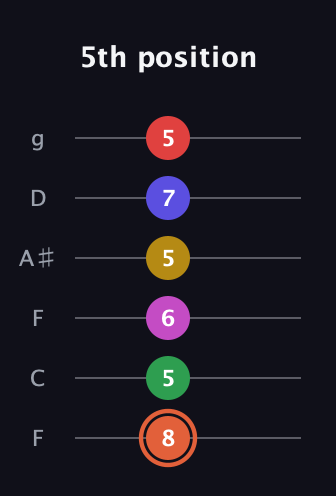 C♯ Augmented-major 9th Sharp 13th guitar tab — 5th position (8 5 6 5 7 5) in Drop D Tuning (DADGBE) · Capo 3