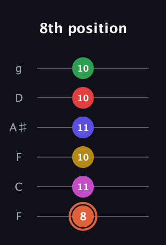 C♯ Augmented-major 9th Sharp 13th guitar tab — 8th position (8 11 10 11 10 10) in Drop D Tuning (DADGBE) · Capo 3