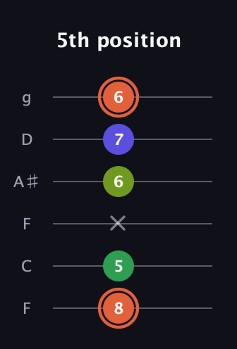 C♯ Augmented Sharp 9th guitar tab — 5th position (8 5 x 6 7 6) in Drop D Tuning (DADGBE) · Capo 3