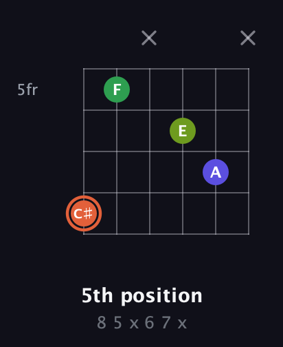 C♯ Augmented Sharp 9th guitar chord — 5th position (8 5 x 6 7 x) fretboard diagram in Drop D Tuning (DADGBE) · Capo 3