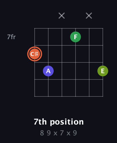 C♯ Augmented Sharp 9th guitar chord — 7th position (8 9 x 7 x 9) fretboard diagram in Drop D Tuning (DADGBE) · Capo 3