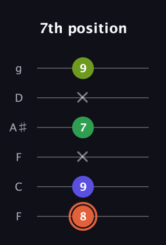 C♯ Augmented Sharp 9th guitar tab — 7th position (8 9 x 7 x 9) in Drop D Tuning (DADGBE) · Capo 3