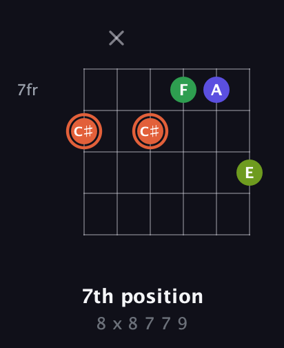 C♯ Augmented Sharp 9th guitar chord — 7th position (8 x 8 7 7 9) fretboard diagram in Drop D Tuning (DADGBE) · Capo 3