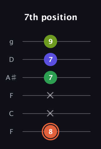 C♯ Augmented Sharp 9th guitar tab — 7th position (8 x x 7 7 9) in Drop D Tuning (DADGBE) · Capo 3