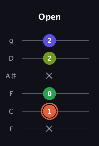 C♯ Augmented Sharp 9th guitar tab — Open (x 1 0 x 2 2) in Drop D Tuning (DADGBE) · Capo 3