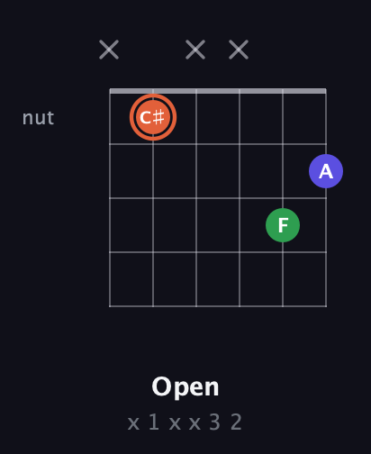 C♯ Augmented guitar chord — Open (x 1 x x 3 2) fretboard diagram in Drop D Tuning (DADGBE) · Capo 3