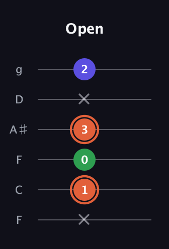 C♯ Augmented guitar tab — Open (x 1 0 3 x 2) in Drop D Tuning (DADGBE) · Capo 3