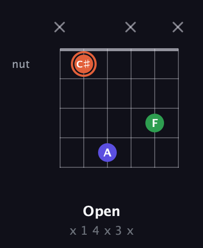 C♯ Augmented guitar chord — Open (x 1 4 x 3 x) fretboard diagram in Drop D Tuning (DADGBE) · Capo 3