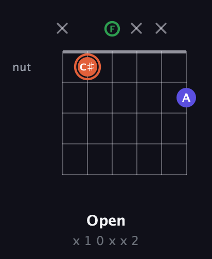 C♯ Augmented guitar chord — Open (x 1 0 x x 2) fretboard diagram in Drop D Tuning (DADGBE) · Capo 3