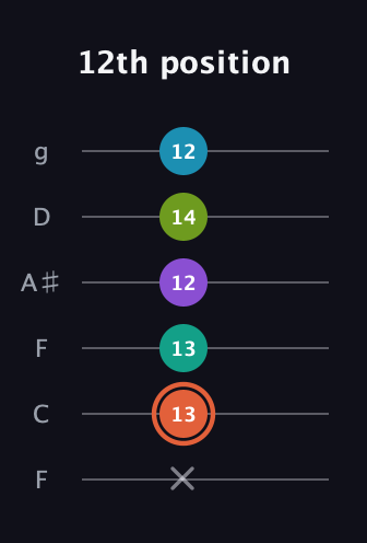 C♯ Diminished 11th Sharp 9th guitar tab — 12th position (x 13 13 12 14 12) in Drop D Tuning (DADGBE) · Capo 3