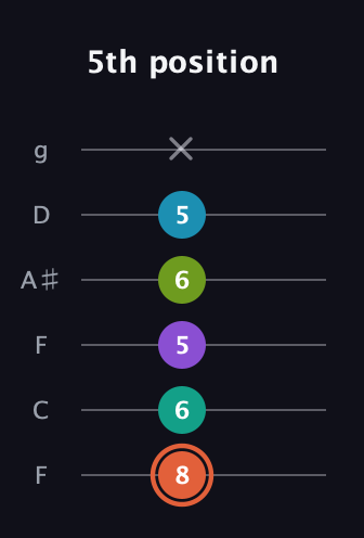 C♯ Diminished 11th Sharp 9th guitar tab — 5th position (8 6 5 6 5 x) in Drop D Tuning (DADGBE) · Capo 3