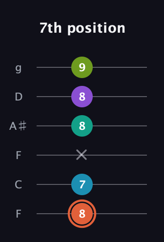 C♯ Diminished 11th Sharp 9th guitar tab — 7th position (8 7 x 8 8 9) in Drop D Tuning (DADGBE) · Capo 3