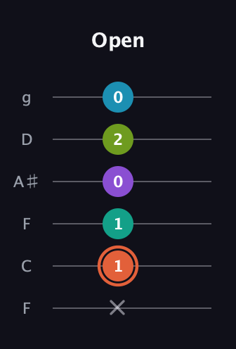 C♯ Diminished 11th Sharp 9th guitar tab — Open (x 1 1 0 2 0) in Drop D Tuning (DADGBE) · Capo 3