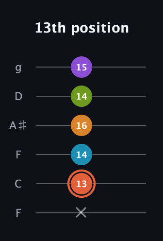 C♯ Diminished 7th Flat 9th guitar tab — 13th position (x 13 14 16 14 15) in Drop D Tuning (DADGBE) · Capo 3
