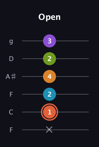 C♯ Diminished 7th Flat 9th guitar tab — Open (x 1 2 4 2 3) in Drop D Tuning (DADGBE) · Capo 3